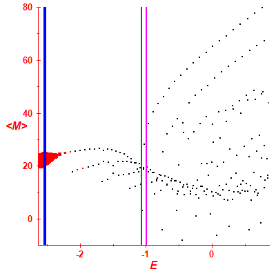 Peres lattice <M>